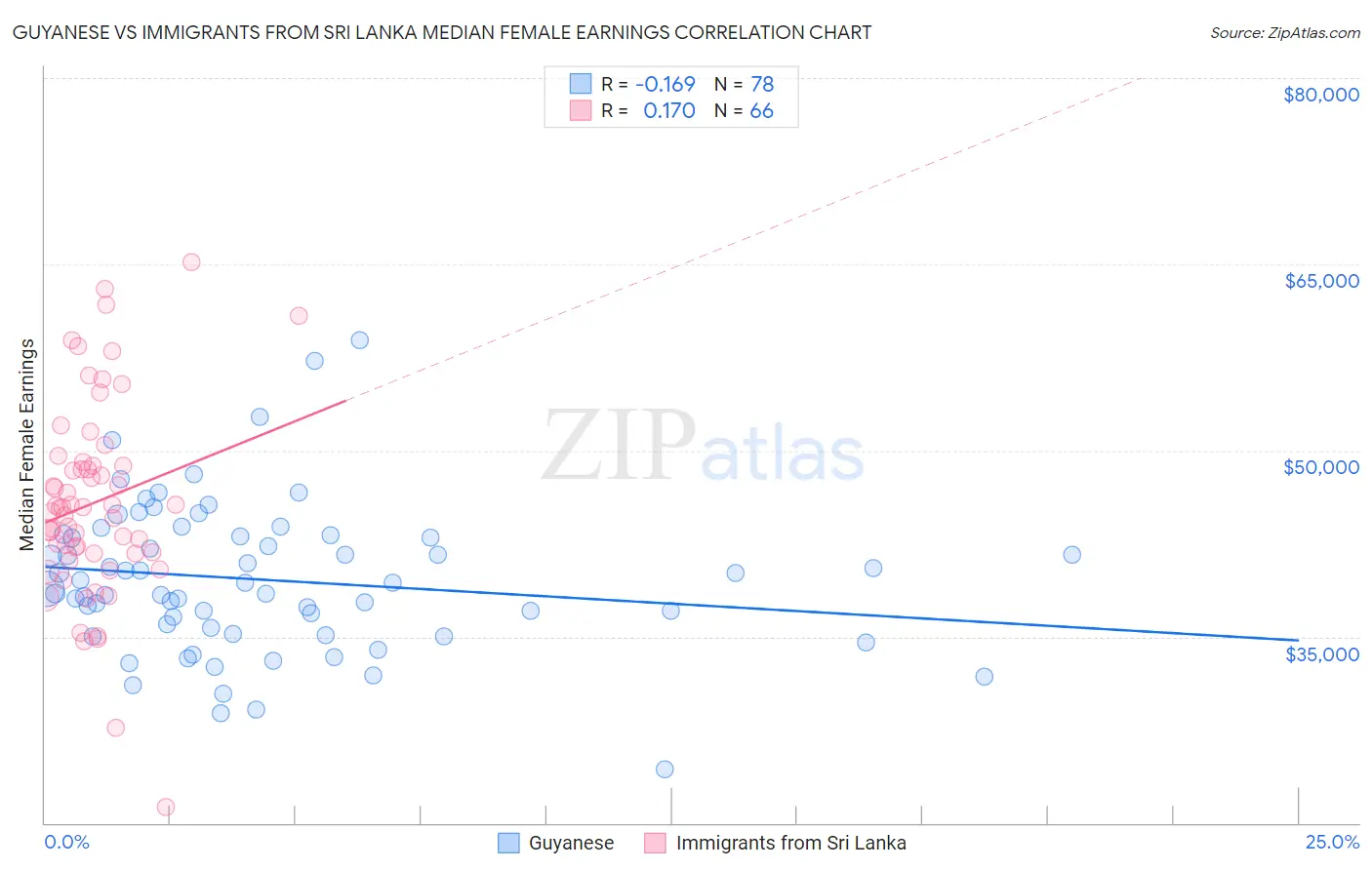 Guyanese vs Immigrants from Sri Lanka Median Female Earnings