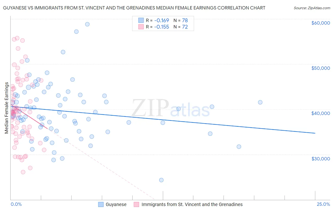 Guyanese vs Immigrants from St. Vincent and the Grenadines Median Female Earnings