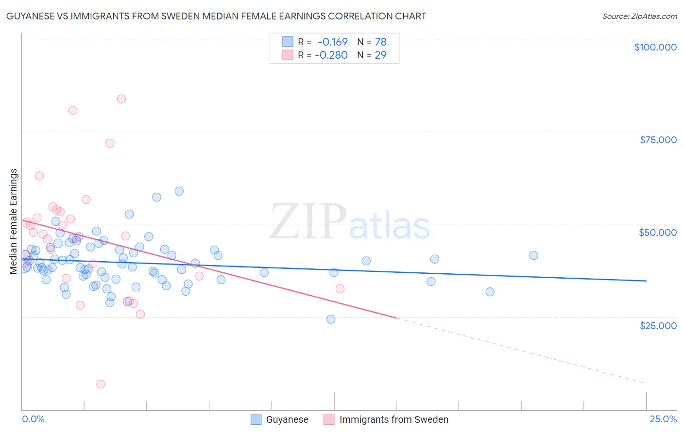 Guyanese vs Immigrants from Sweden Median Female Earnings