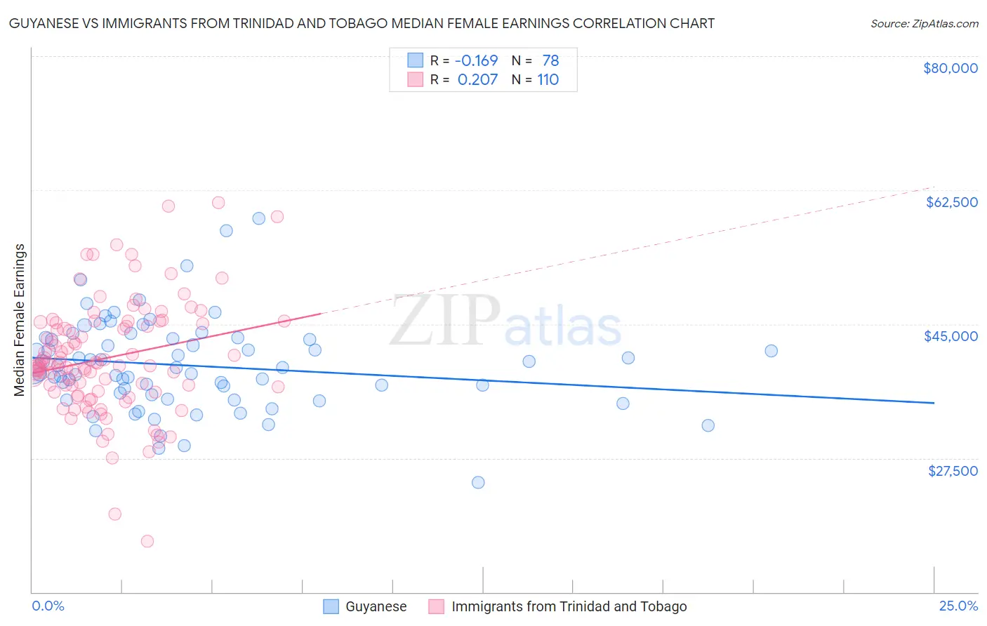 Guyanese vs Immigrants from Trinidad and Tobago Median Female Earnings