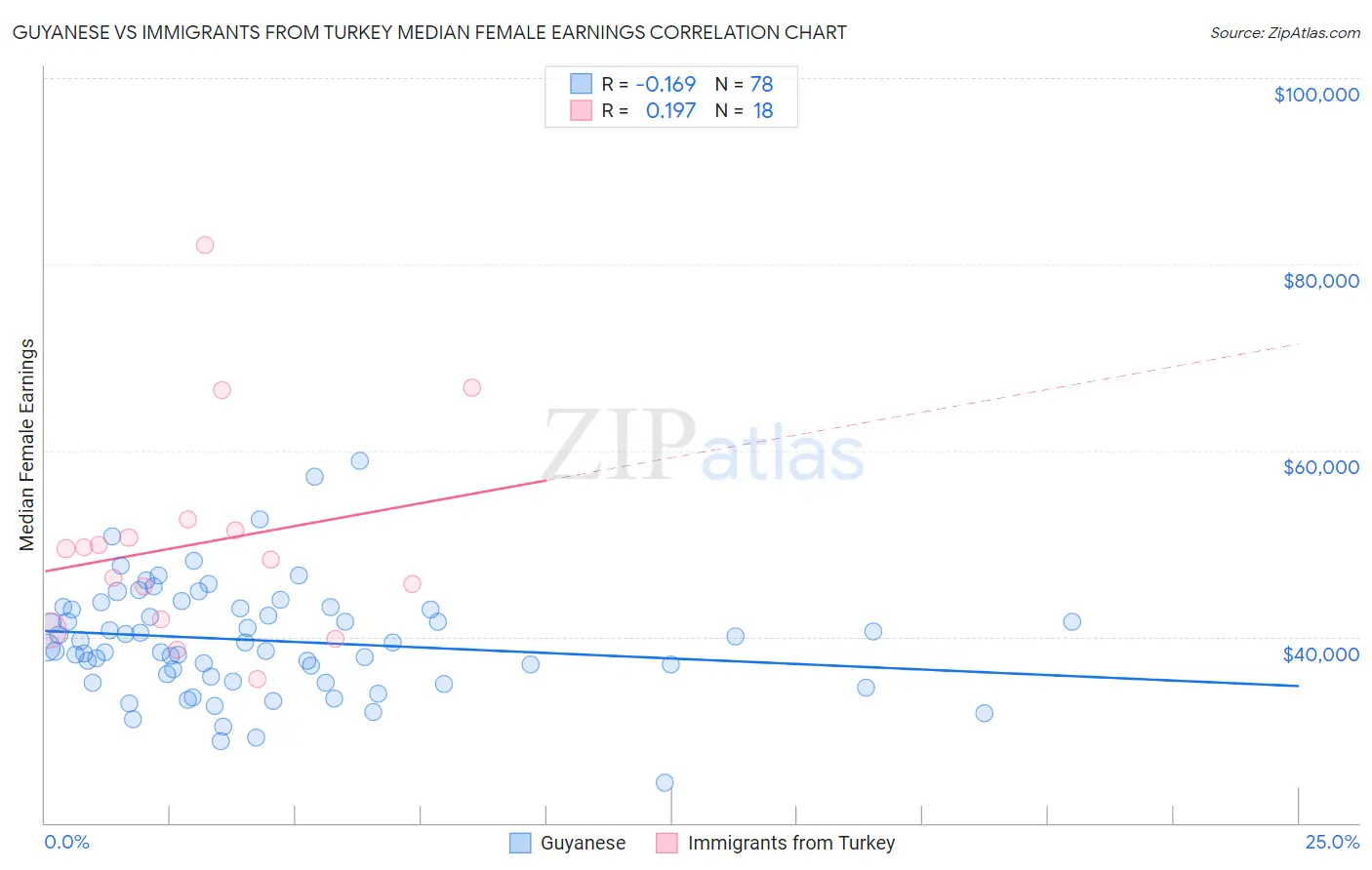Guyanese vs Immigrants from Turkey Median Female Earnings