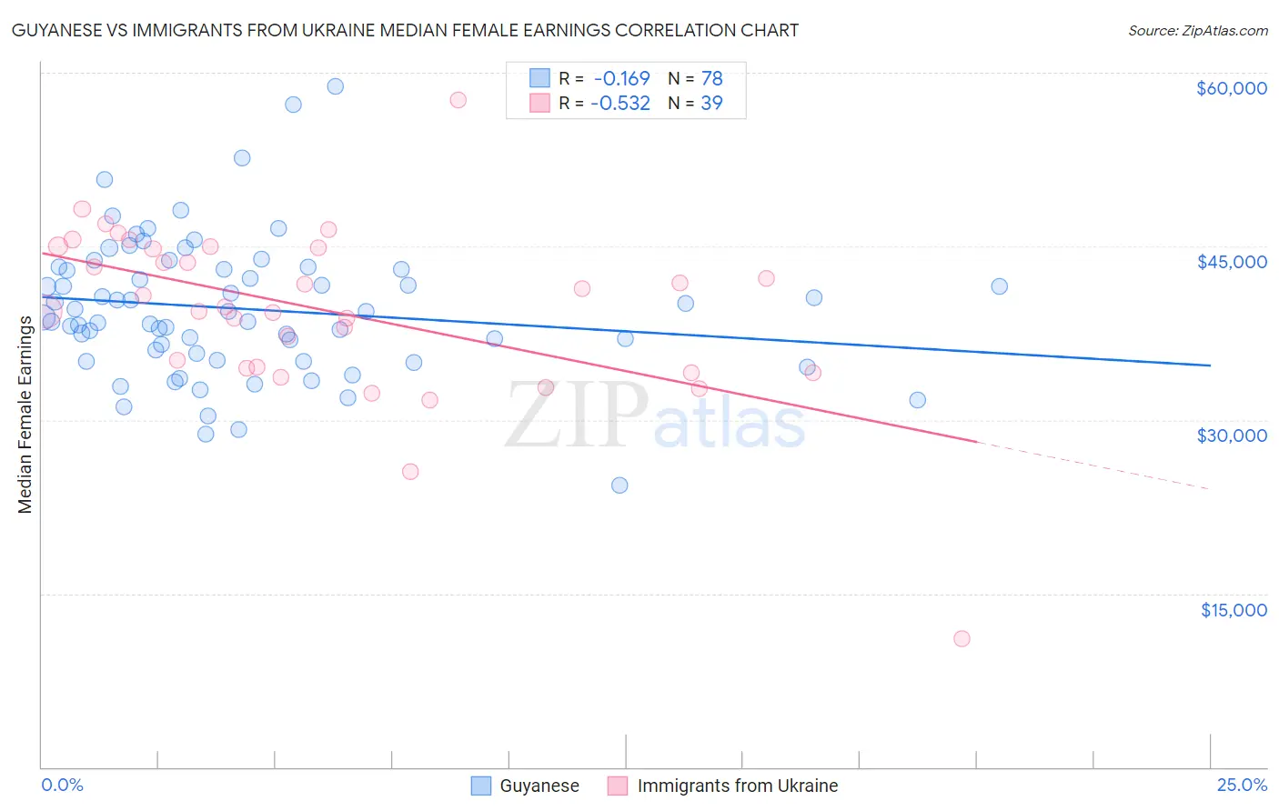 Guyanese vs Immigrants from Ukraine Median Female Earnings