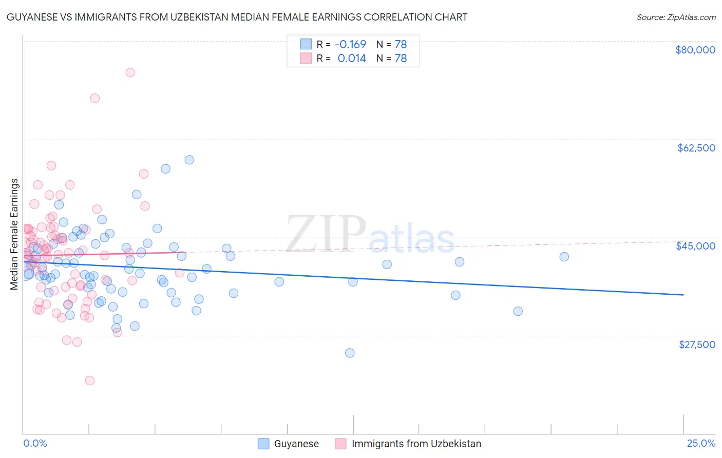 Guyanese vs Immigrants from Uzbekistan Median Female Earnings