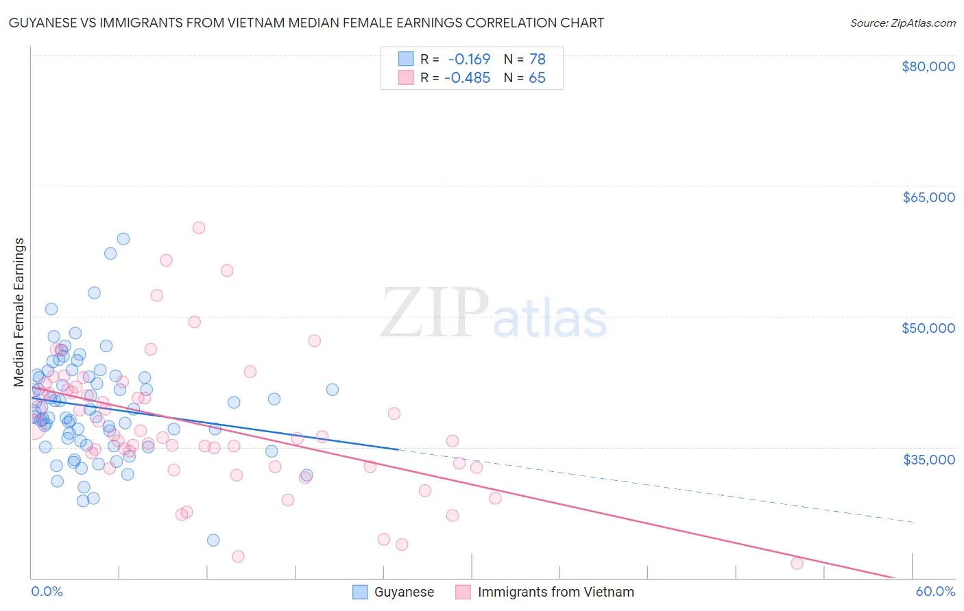 Guyanese vs Immigrants from Vietnam Median Female Earnings