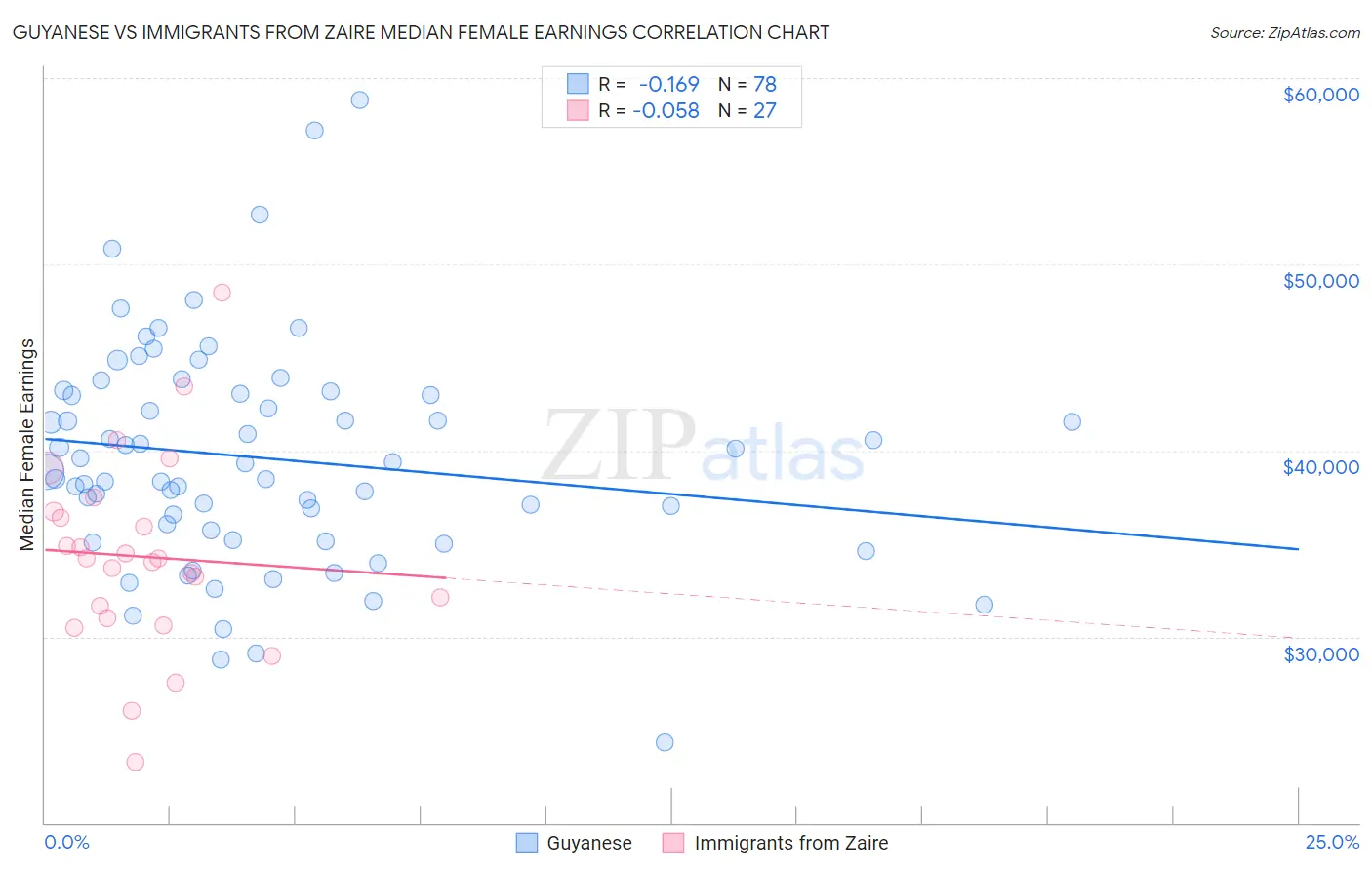 Guyanese vs Immigrants from Zaire Median Female Earnings