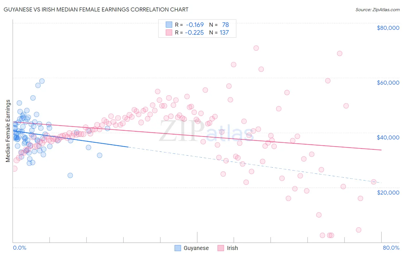 Guyanese vs Irish Median Female Earnings