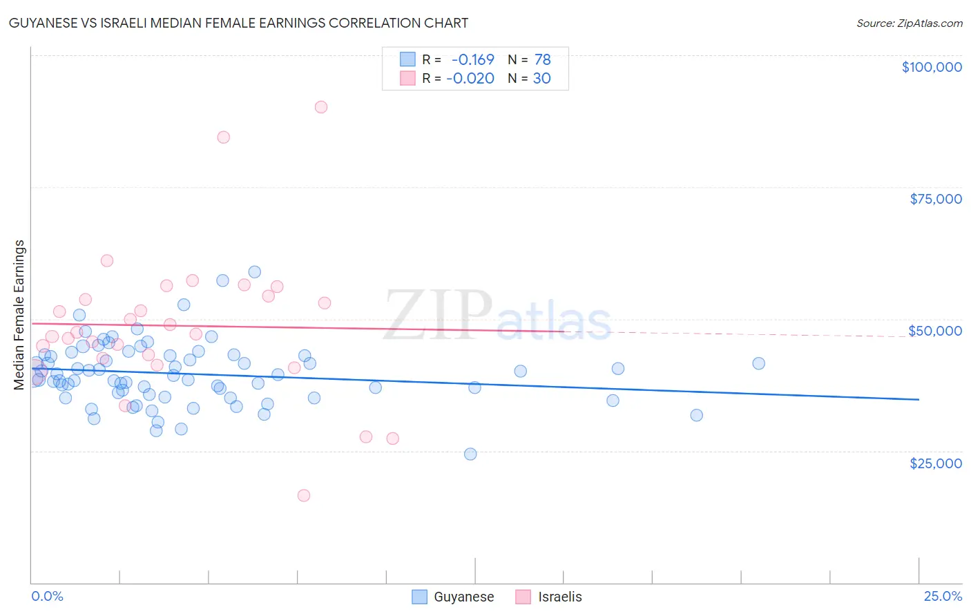 Guyanese vs Israeli Median Female Earnings