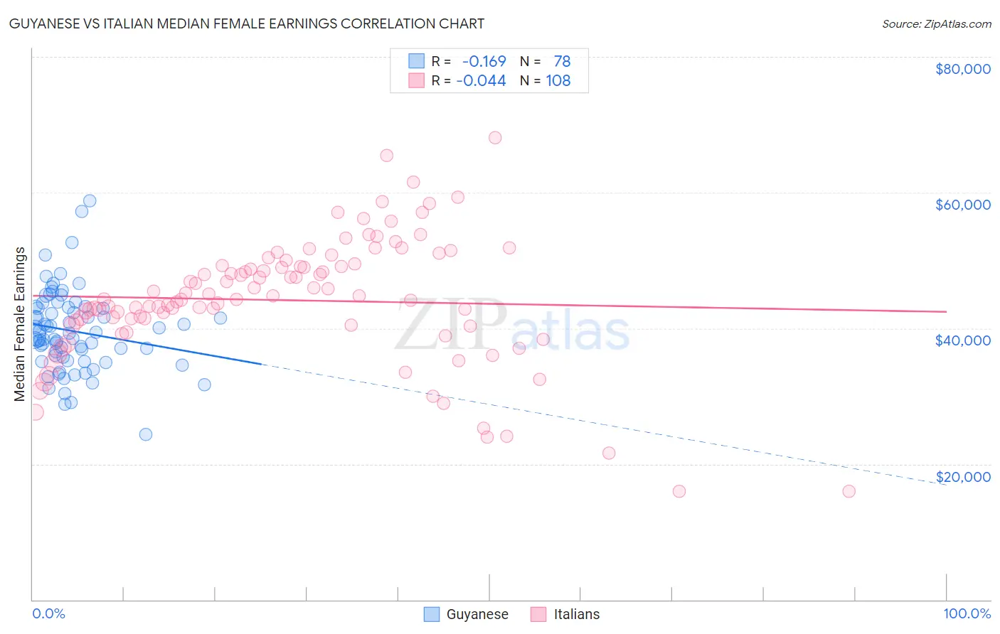 Guyanese vs Italian Median Female Earnings