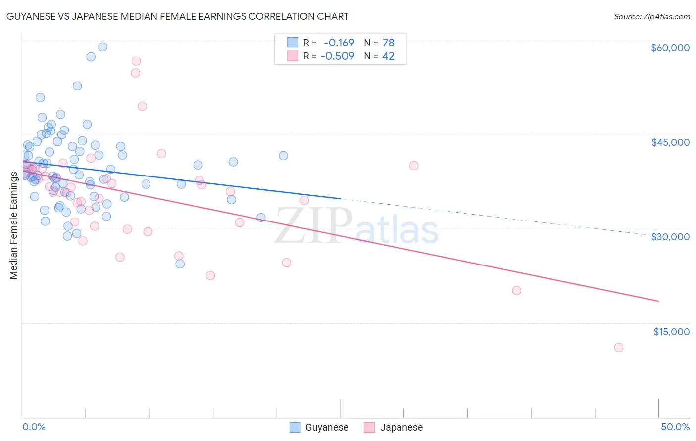 Guyanese vs Japanese Median Female Earnings