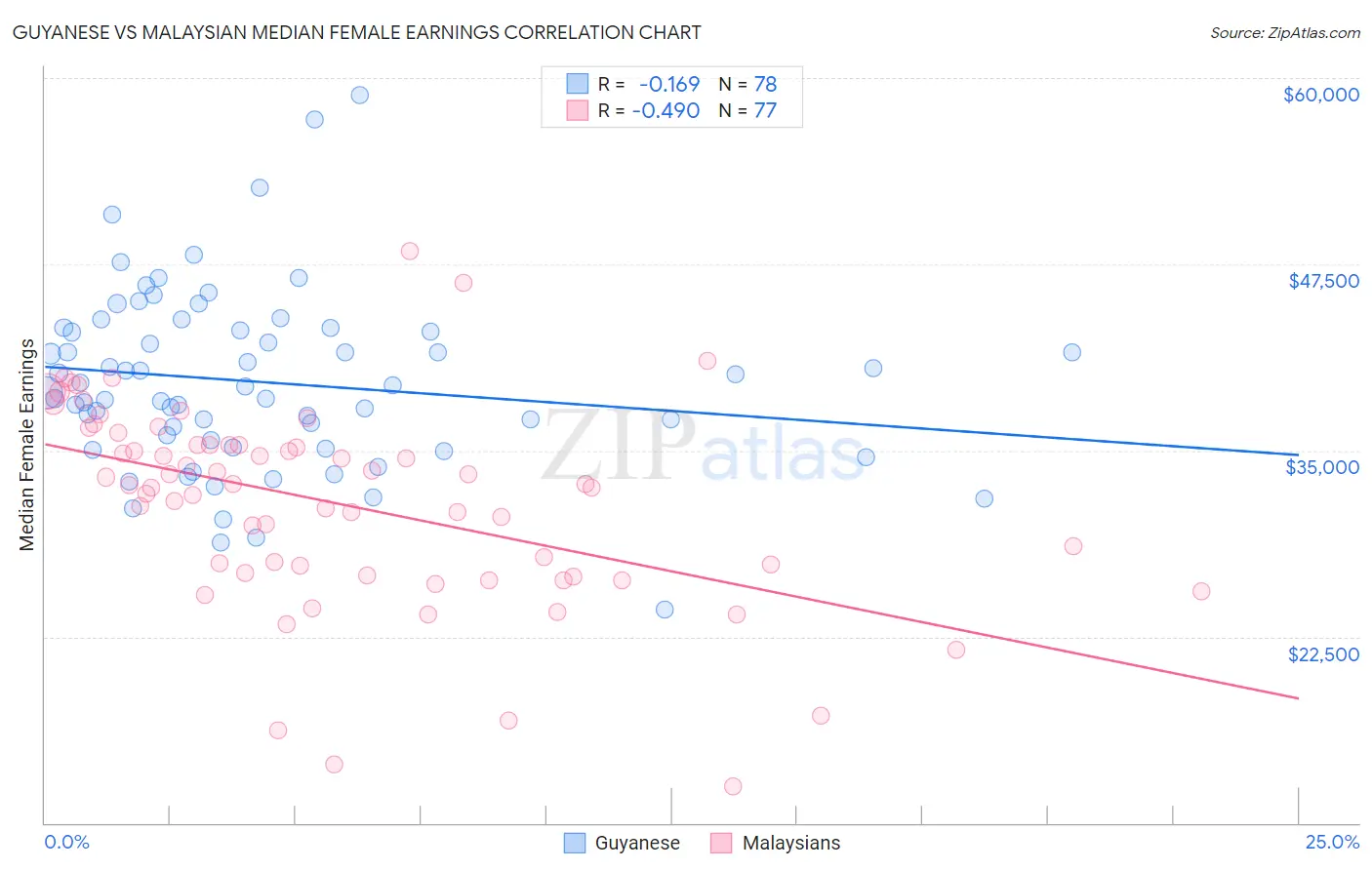 Guyanese vs Malaysian Median Female Earnings