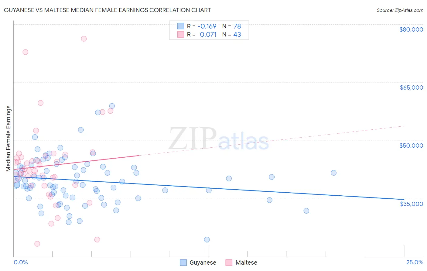 Guyanese vs Maltese Median Female Earnings