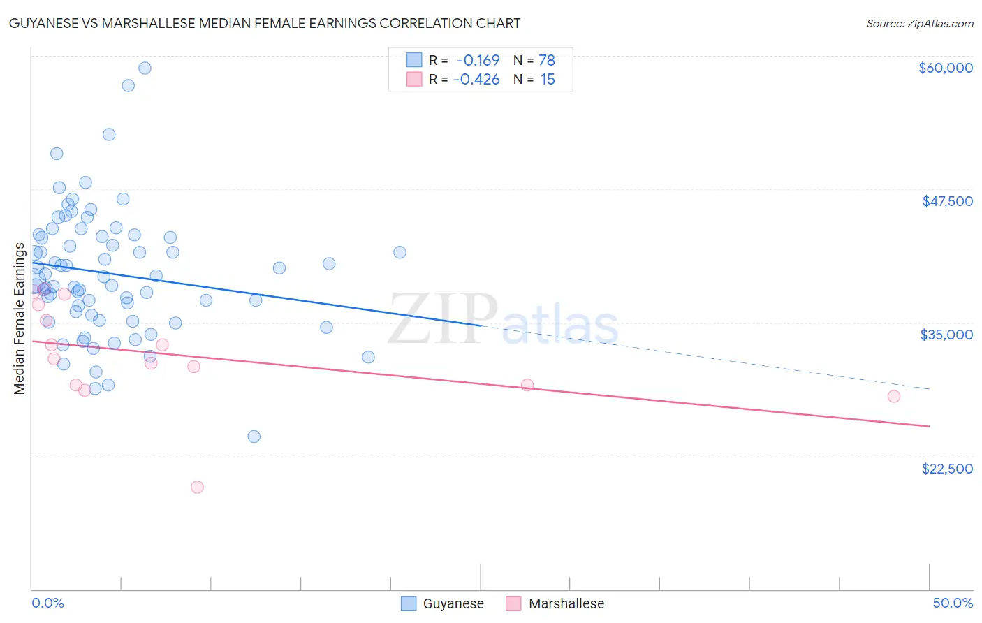Guyanese vs Marshallese Median Female Earnings