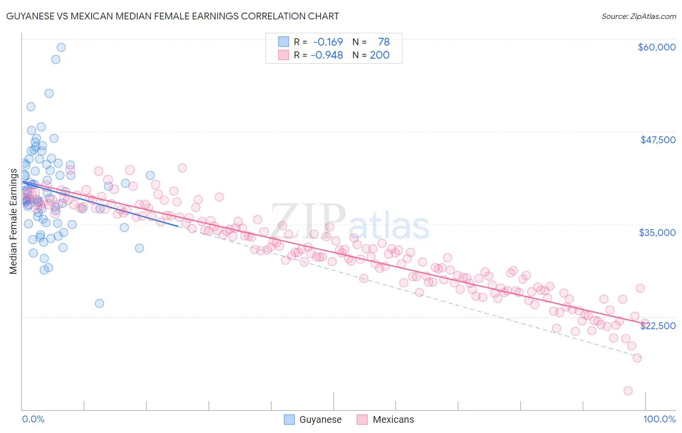 Guyanese vs Mexican Median Female Earnings
