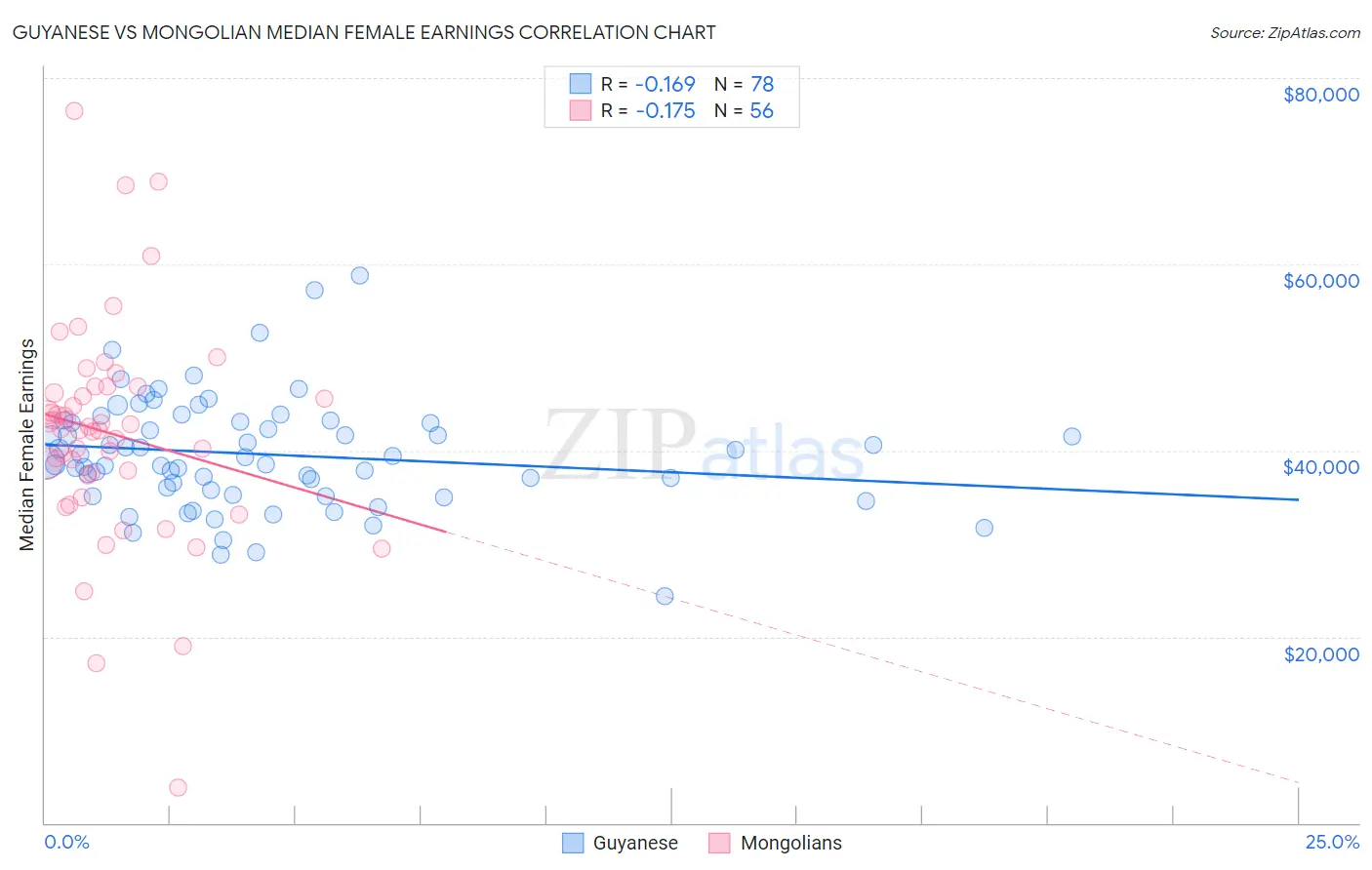 Guyanese vs Mongolian Median Female Earnings