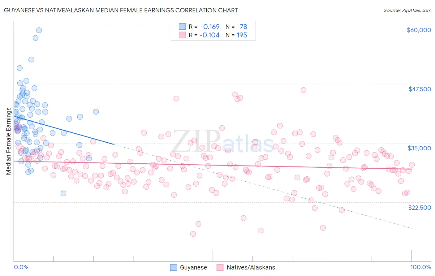 Guyanese vs Native/Alaskan Median Female Earnings
