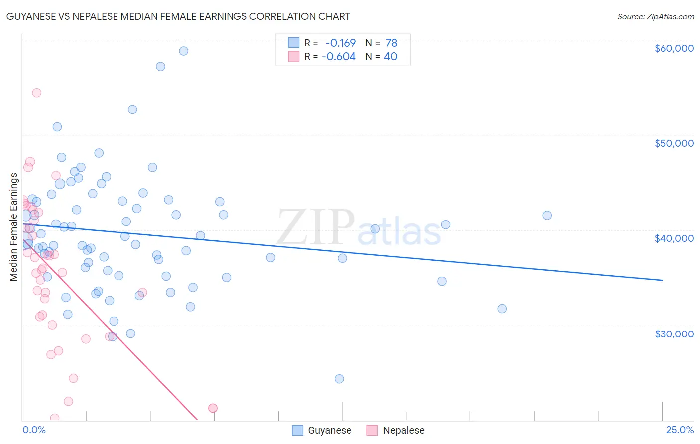 Guyanese vs Nepalese Median Female Earnings