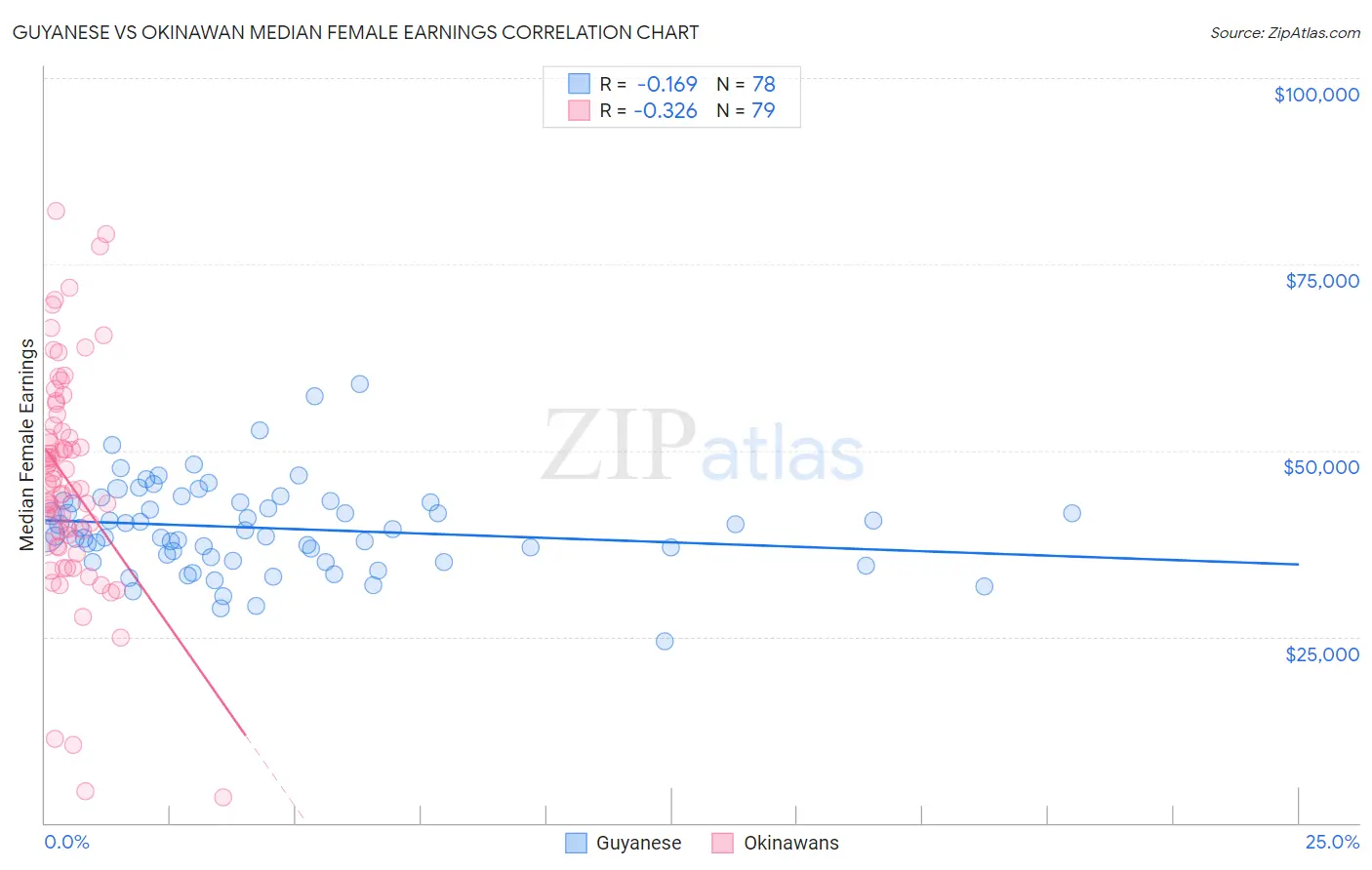 Guyanese vs Okinawan Median Female Earnings