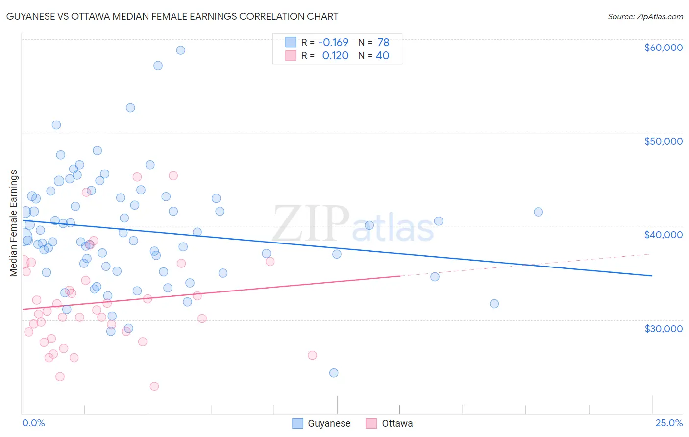 Guyanese vs Ottawa Median Female Earnings