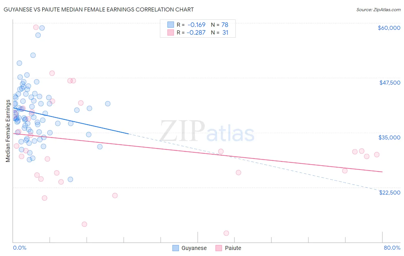 Guyanese vs Paiute Median Female Earnings