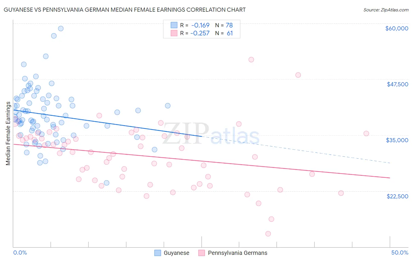 Guyanese vs Pennsylvania German Median Female Earnings