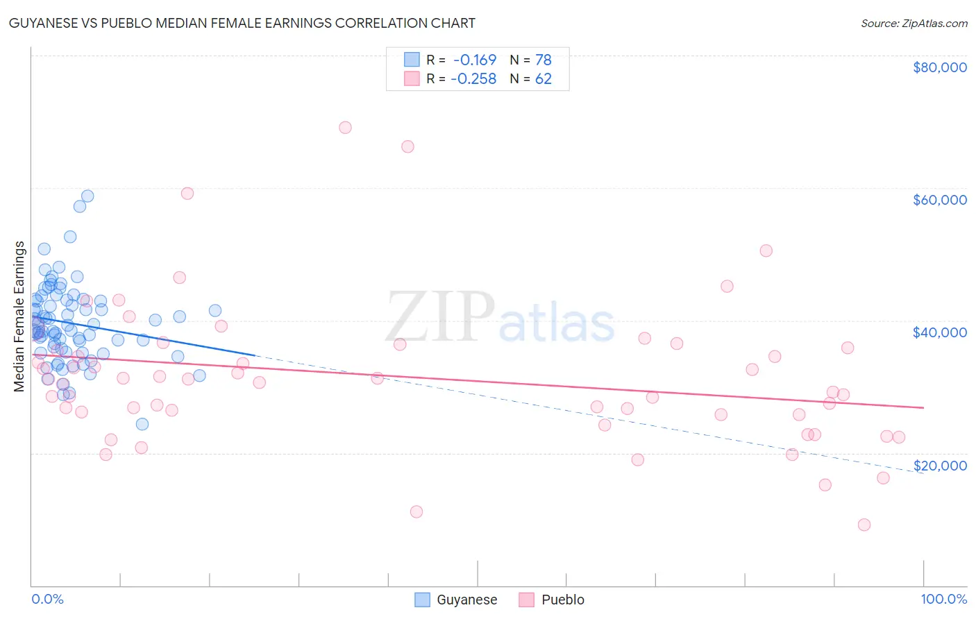 Guyanese vs Pueblo Median Female Earnings