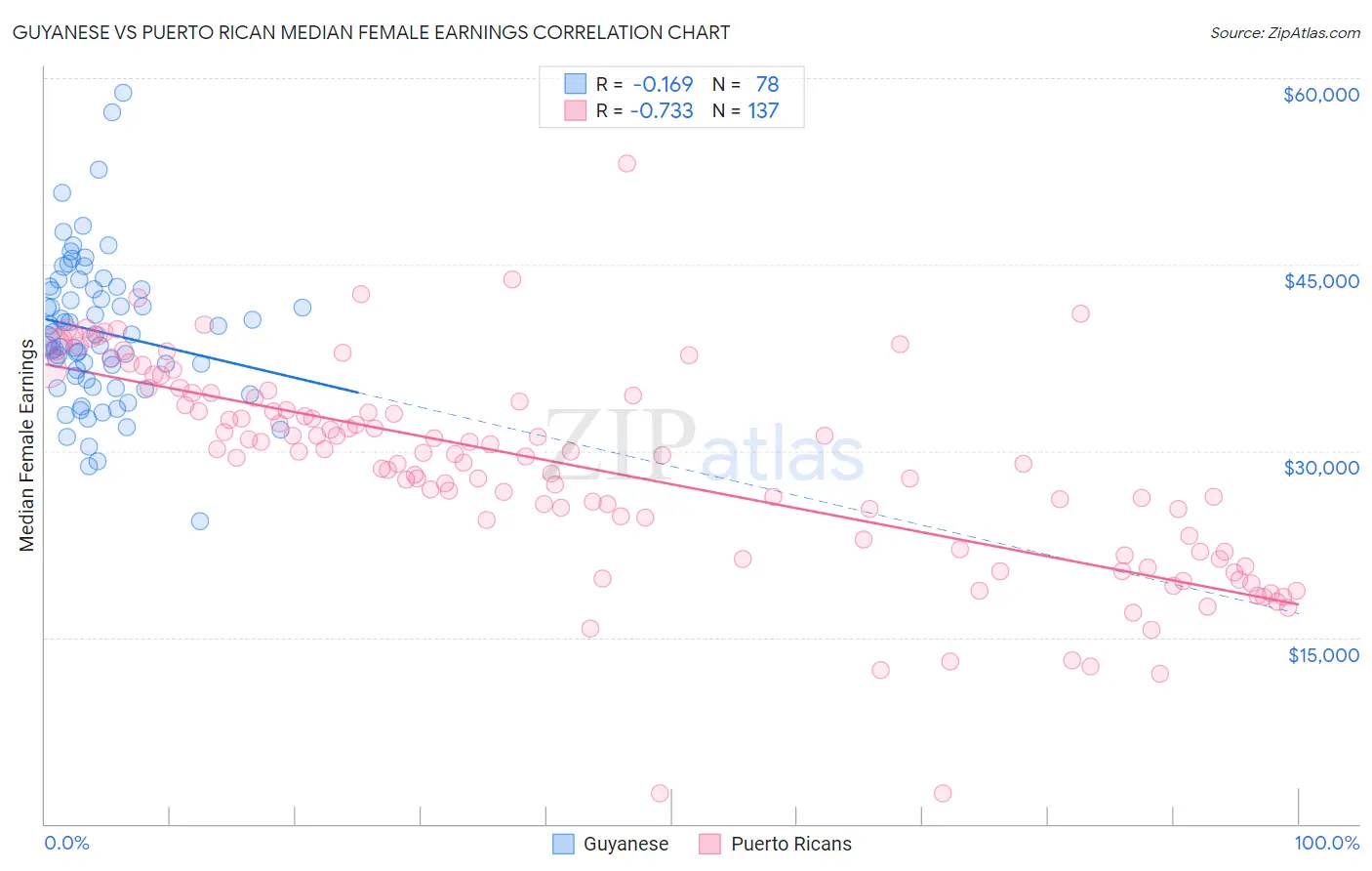 Guyanese vs Puerto Rican Median Female Earnings