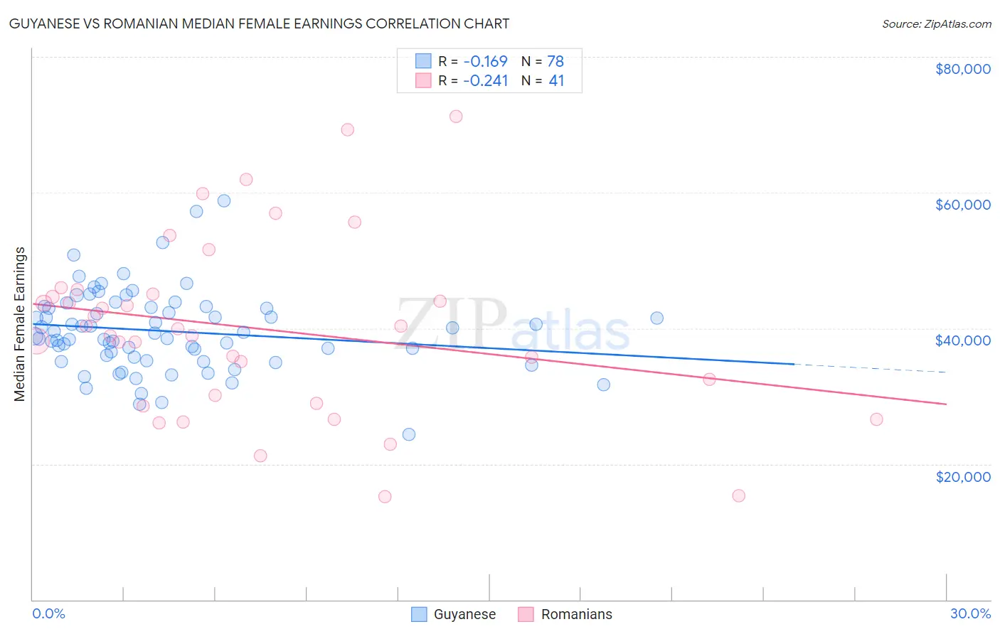 Guyanese vs Romanian Median Female Earnings