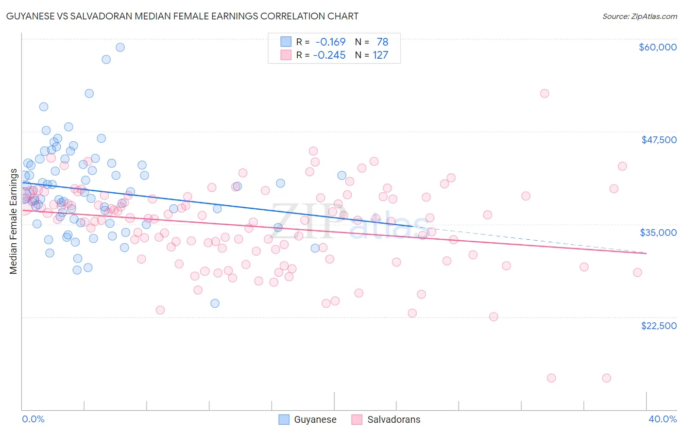 Guyanese vs Salvadoran Median Female Earnings