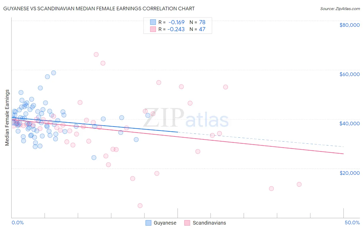 Guyanese vs Scandinavian Median Female Earnings