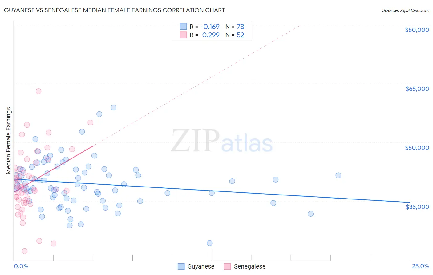 Guyanese vs Senegalese Median Female Earnings