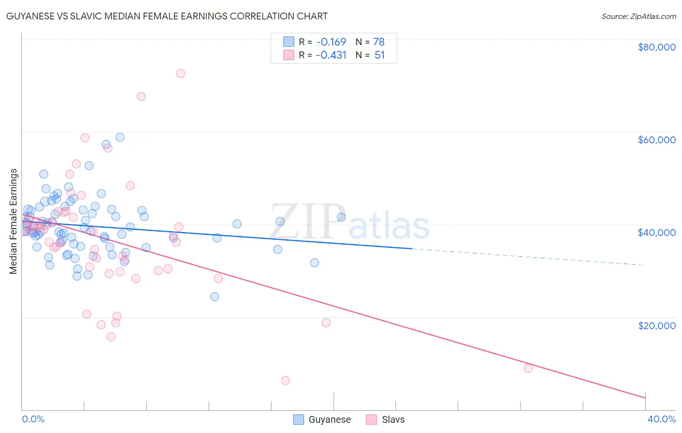 Guyanese vs Slavic Median Female Earnings