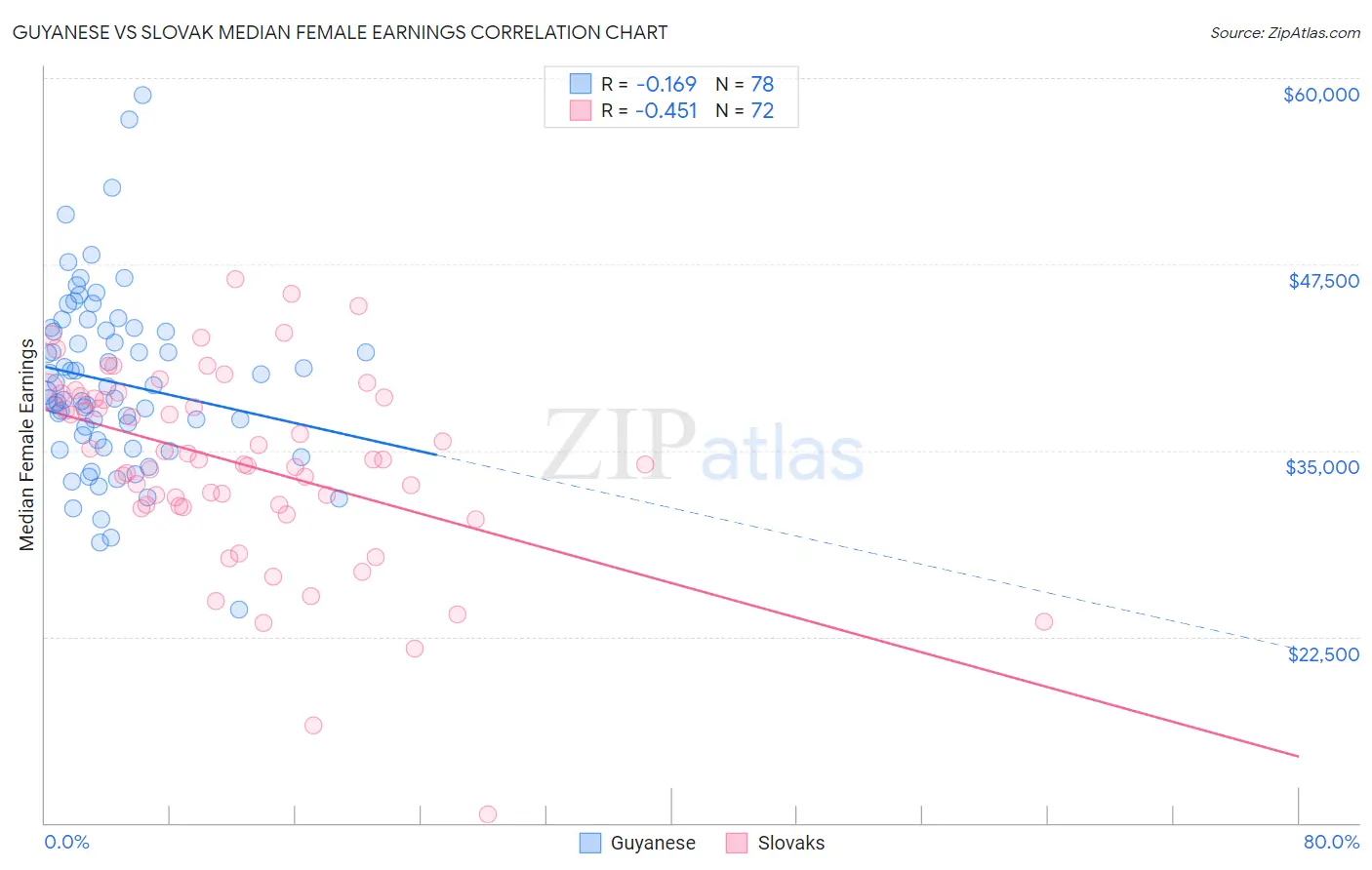 Guyanese vs Slovak Median Female Earnings