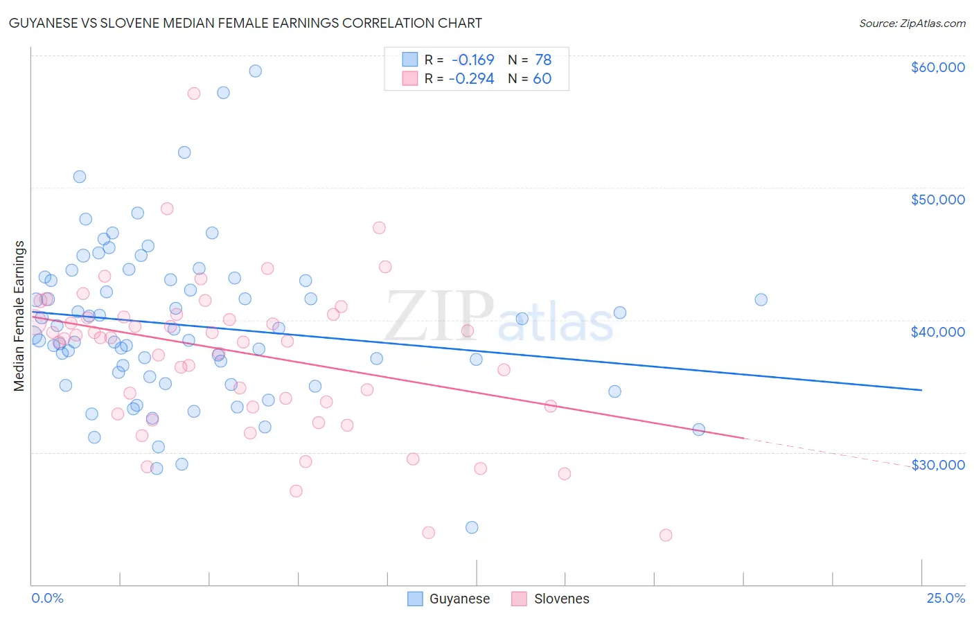 Guyanese vs Slovene Median Female Earnings
