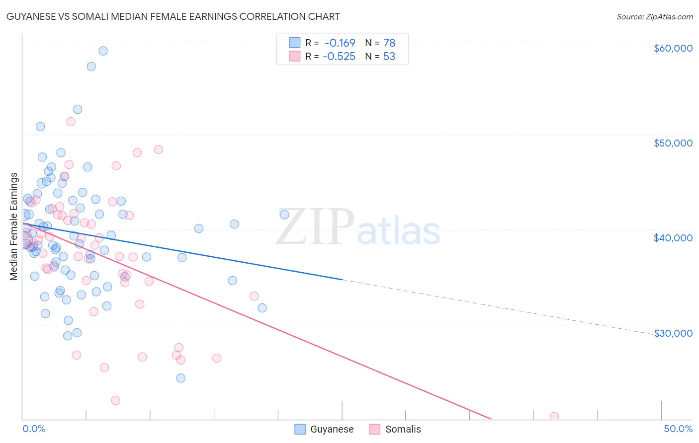 Guyanese vs Somali Median Female Earnings
