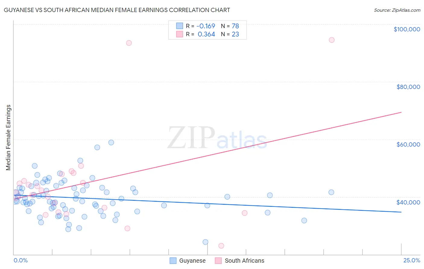 Guyanese vs South African Median Female Earnings