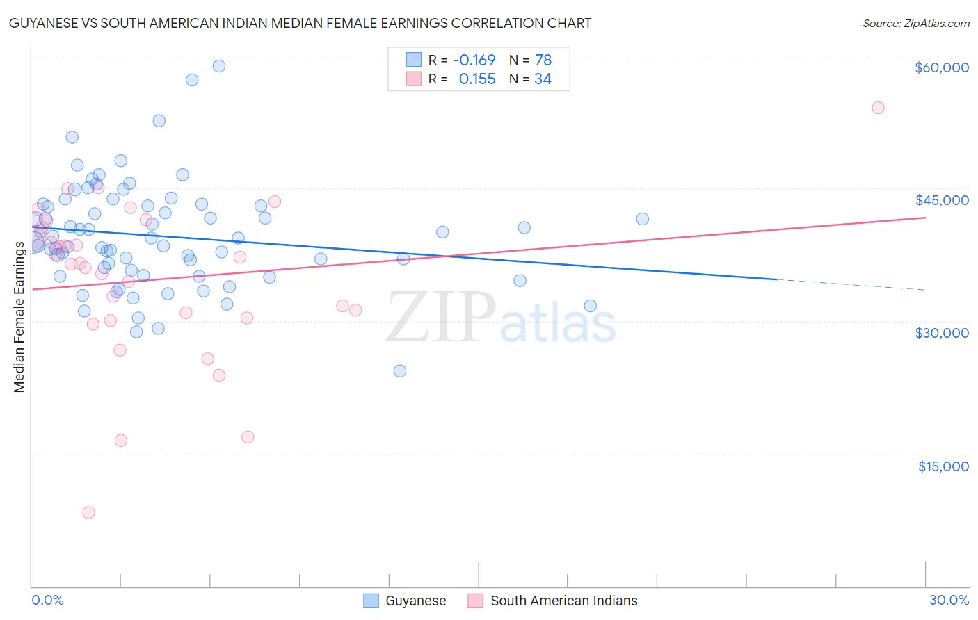 Guyanese vs South American Indian Median Female Earnings