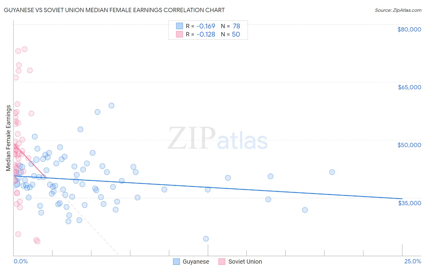 Guyanese vs Soviet Union Median Female Earnings