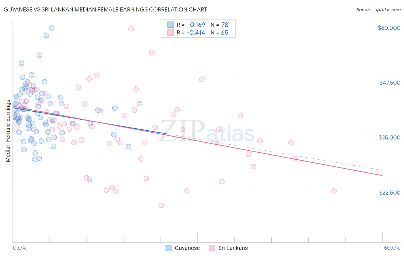Guyanese vs Sri Lankan Median Female Earnings