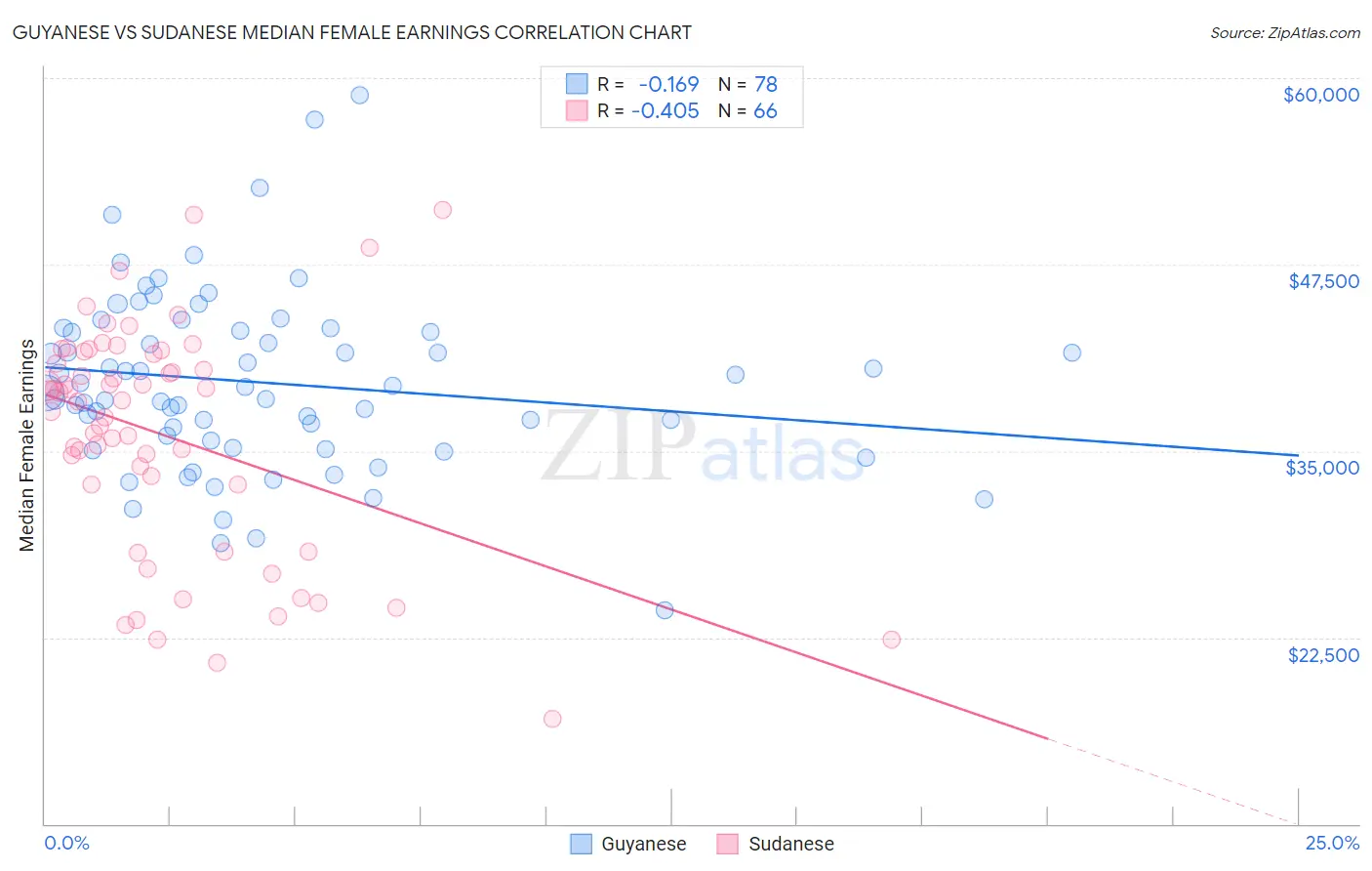 Guyanese vs Sudanese Median Female Earnings