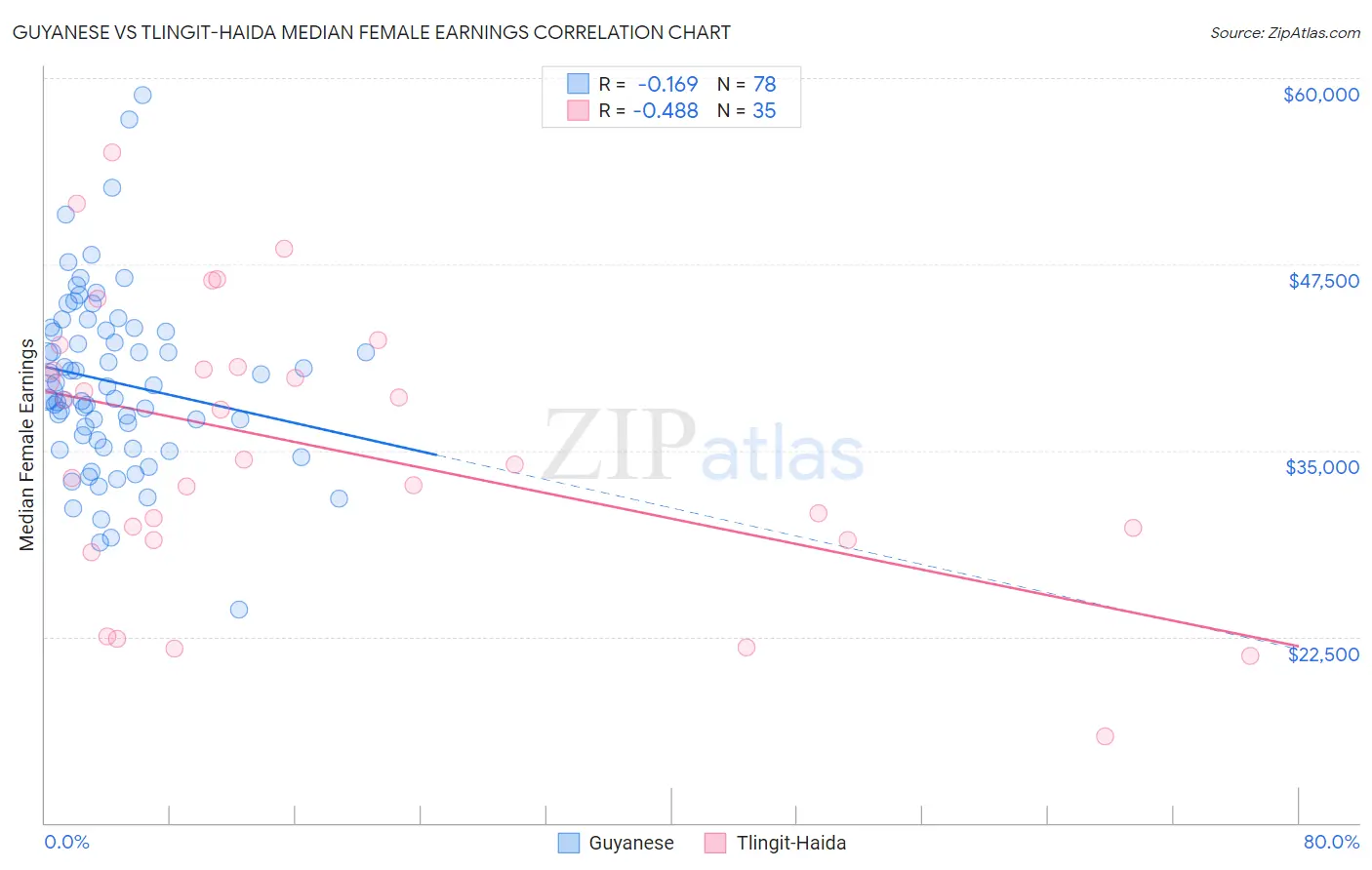 Guyanese vs Tlingit-Haida Median Female Earnings