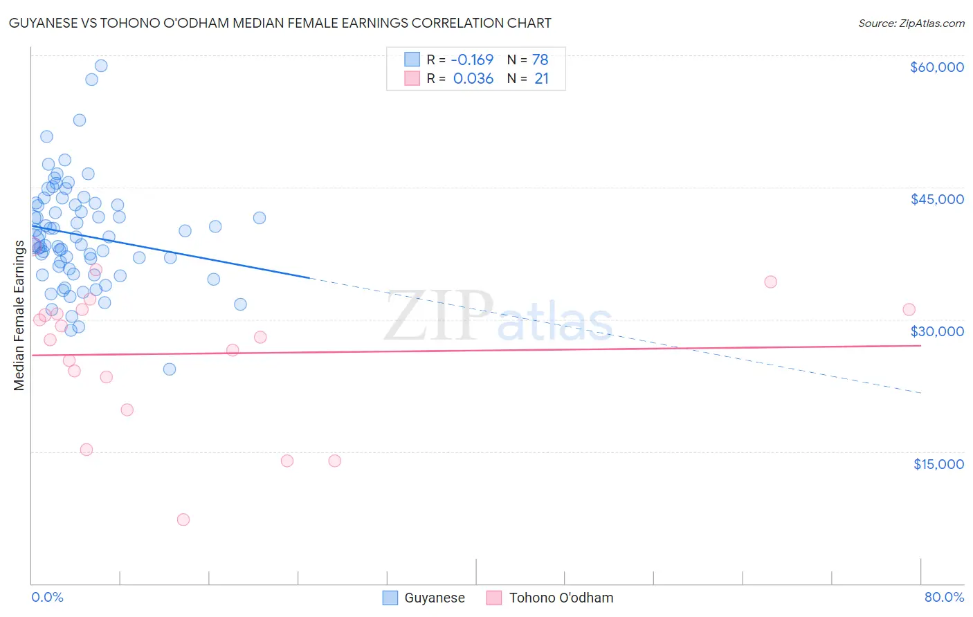 Guyanese vs Tohono O'odham Median Female Earnings