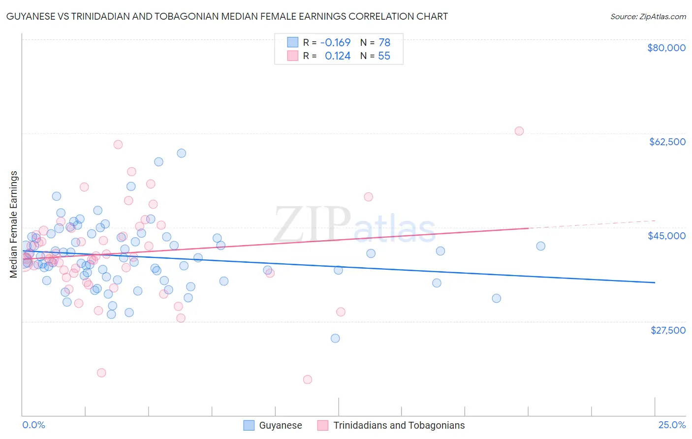 Guyanese vs Trinidadian and Tobagonian Median Female Earnings