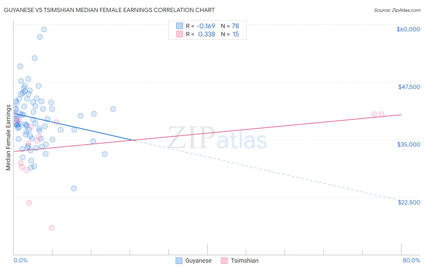 Guyanese vs Tsimshian Median Female Earnings