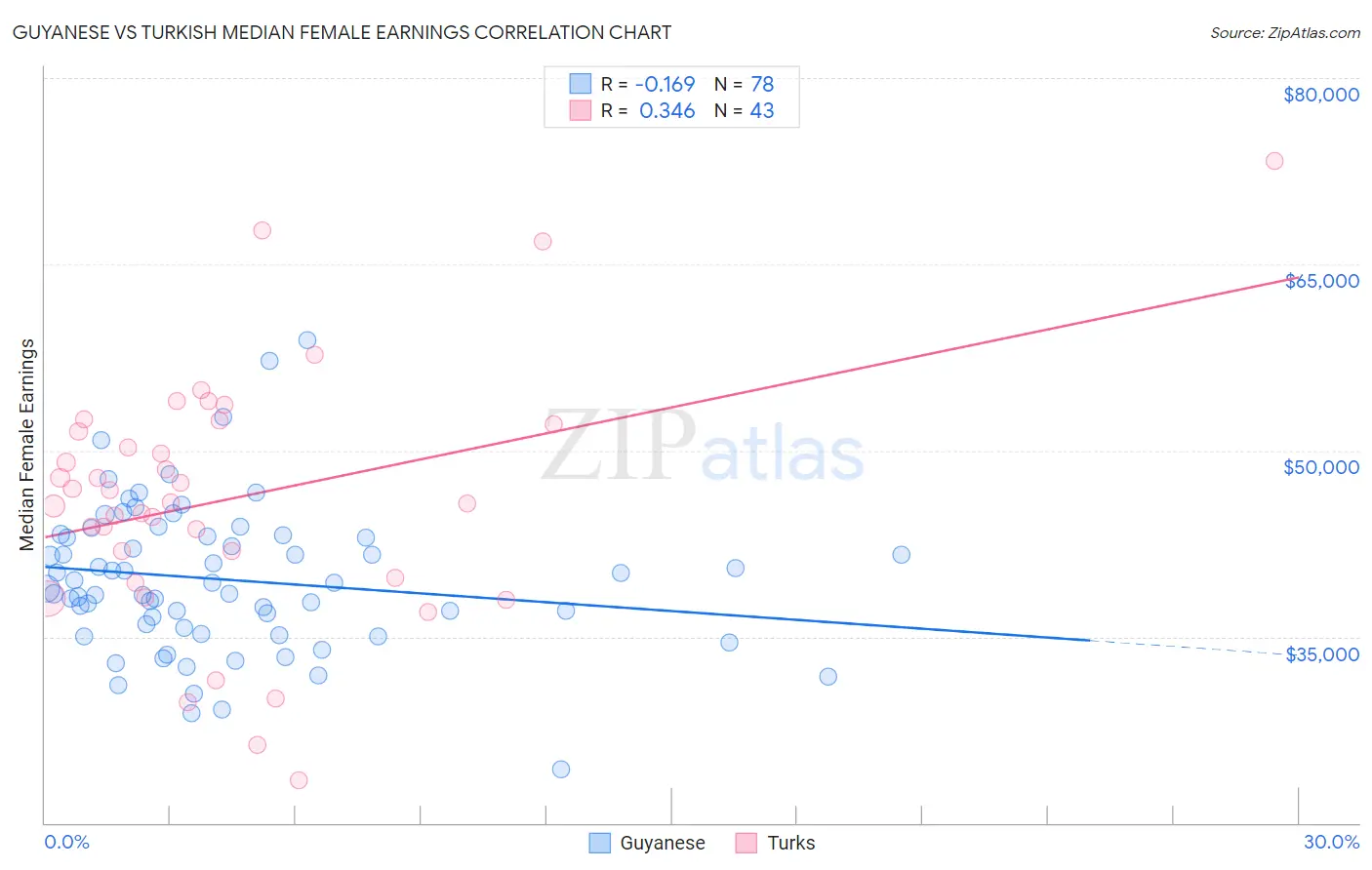 Guyanese vs Turkish Median Female Earnings