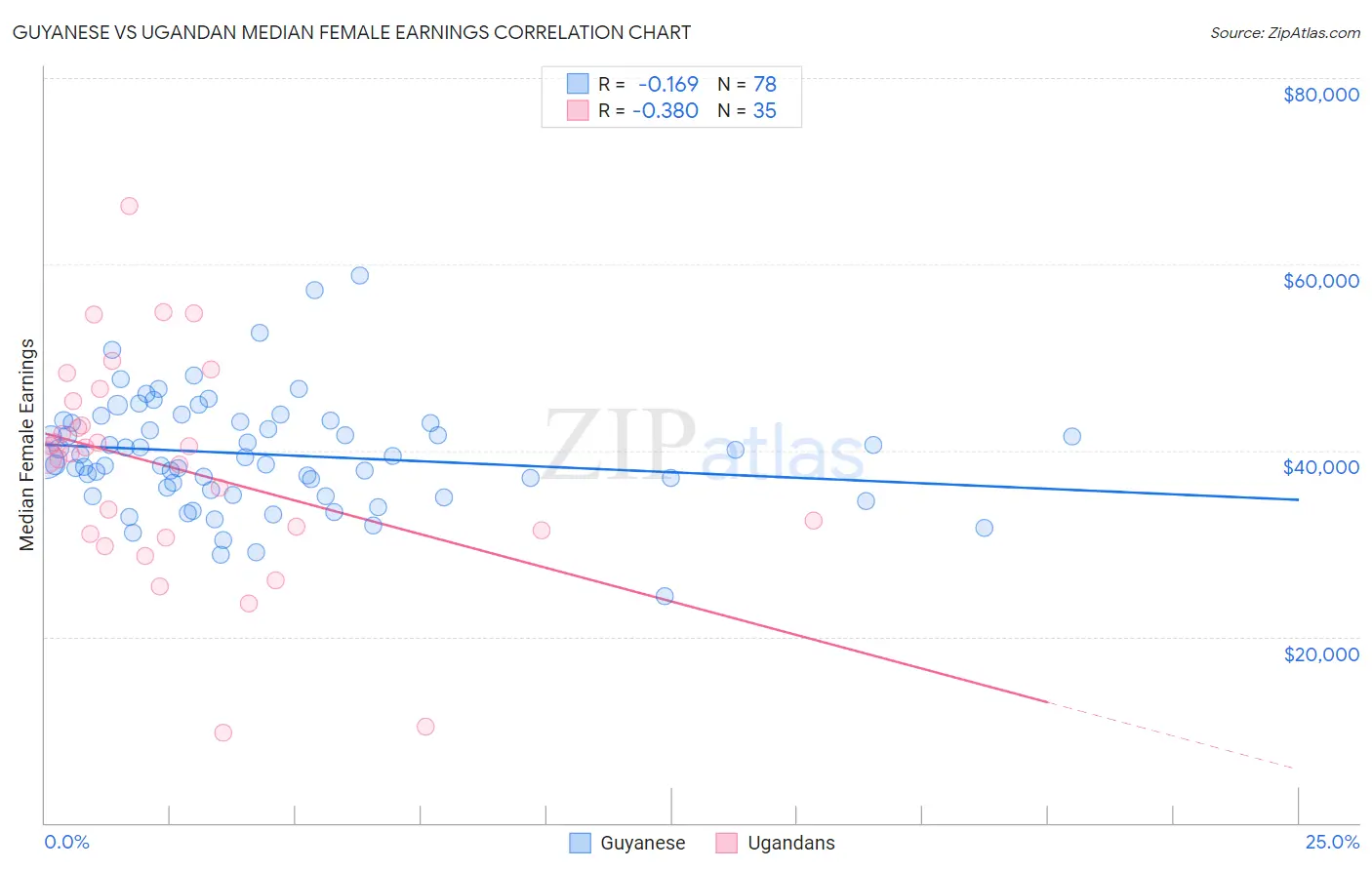 Guyanese vs Ugandan Median Female Earnings