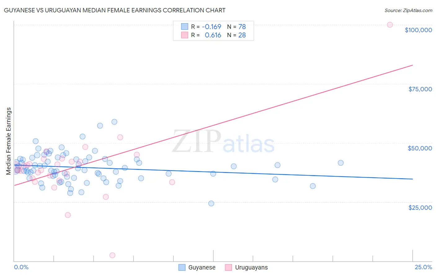 Guyanese vs Uruguayan Median Female Earnings