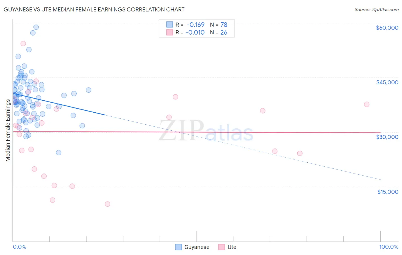 Guyanese vs Ute Median Female Earnings