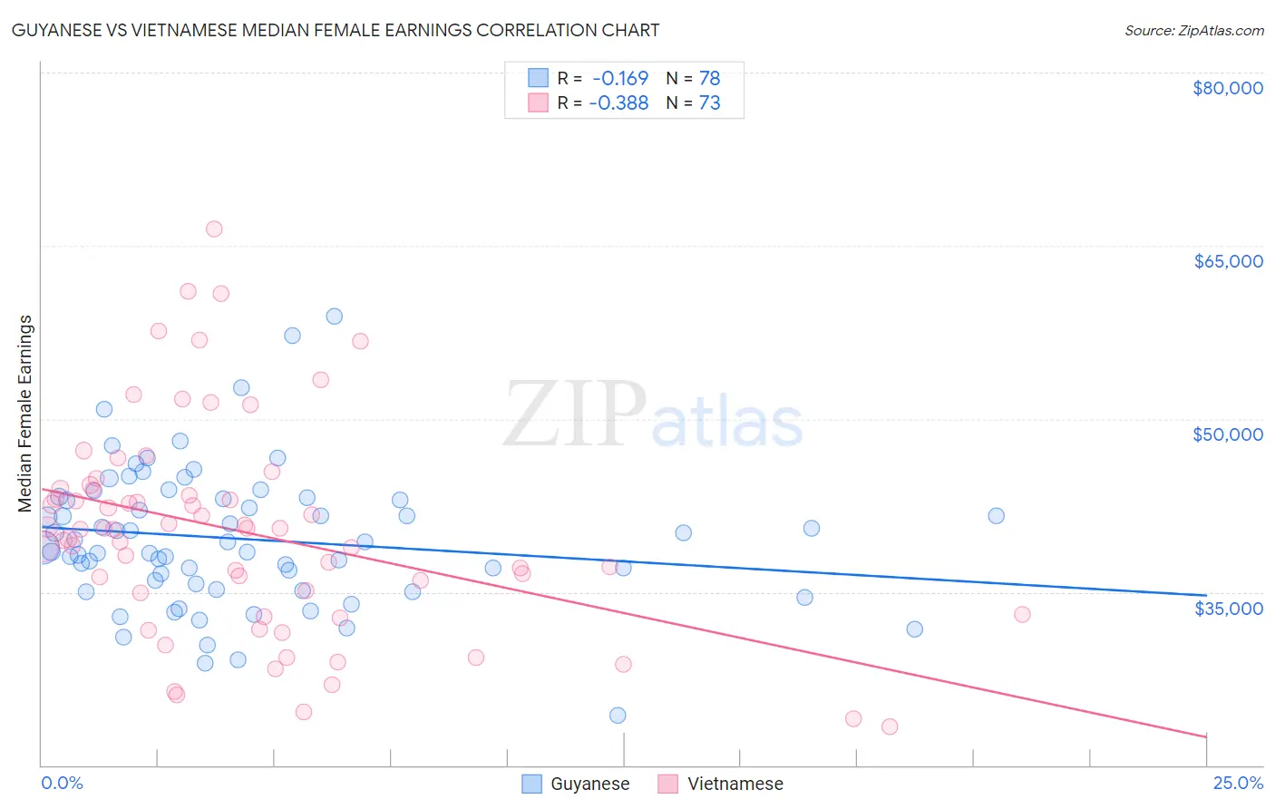 Guyanese vs Vietnamese Median Female Earnings