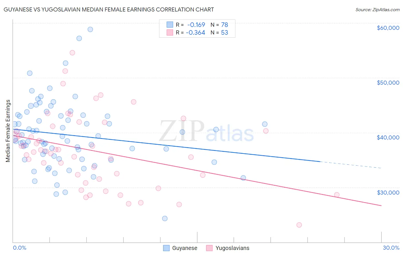 Guyanese vs Yugoslavian Median Female Earnings