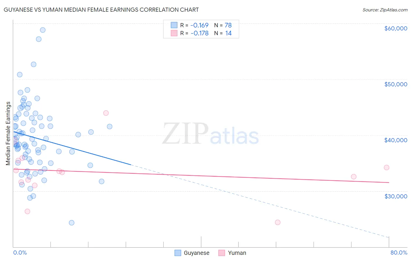 Guyanese vs Yuman Median Female Earnings